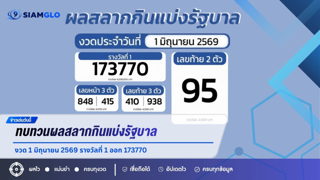 ทบทวนผลสลากกินแบ่งรัฐบาล งวด 1 มิถุนายน 2569 รางวัลที่ 1 ออก 173770 คอหวยเตรียมลุยต่องวดหน้า!