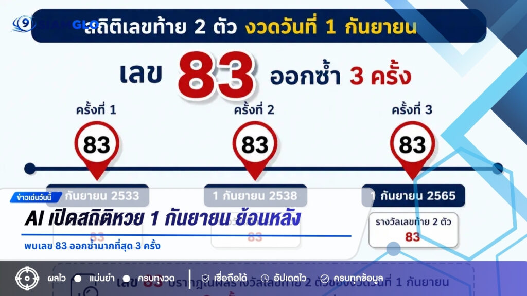 AI เปิดสถิติหวย 1 กันยายน ย้อนหลัง พบเลข 83 ออกซ้ำมากที่สุด 3 ครั้ง