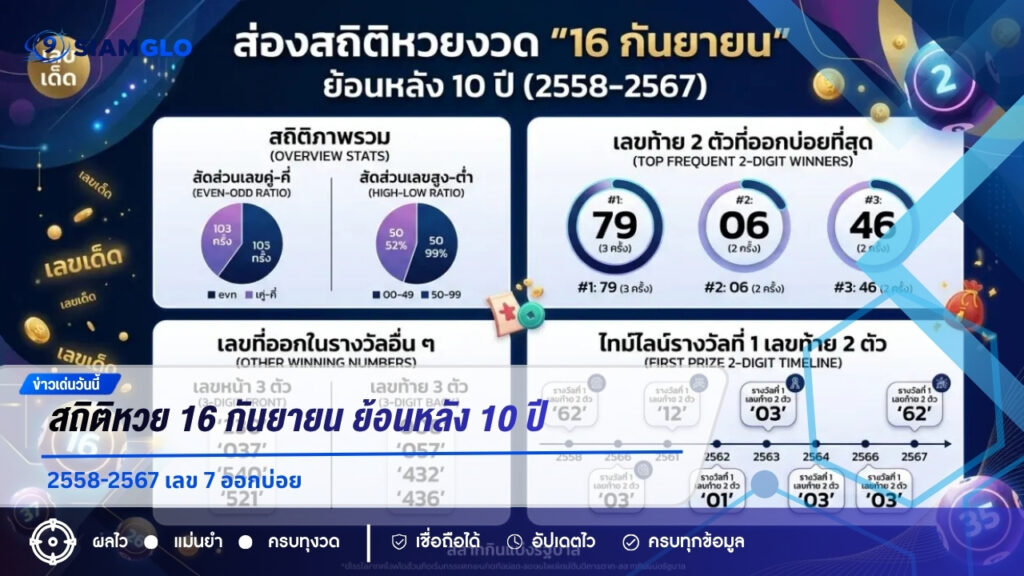 สถิติหวย 16 กันยายน ย้อนหลัง 10 ปี 2558-2567 เลข 7 ออกบ่อย
