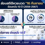 สถิติหวย 16 กันยายน ย้อนหลัง 10 ปี 2558-2567 เลข 7 ออกบ่อย