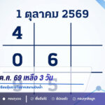 หวยงวด 1 ต.ค. 69 เหลือ 3 วัน เลขเด็ดเลขดังขายดี เตรียมลุ้นรางวัลจากสนามบินน้ำ