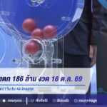 สลากดิจิทัลแตก 186 ล้าน! งวด 16 ต.ค. 69 มีผู้ถูกรางวัลที่ 1 คนเดียว 7 ใบ รับ 42 ล้านบาท